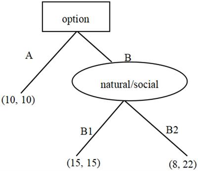 Vulnerability or resilience? Examining trust asymmetry from the perspective of risk sources under descriptive versus experiential decision